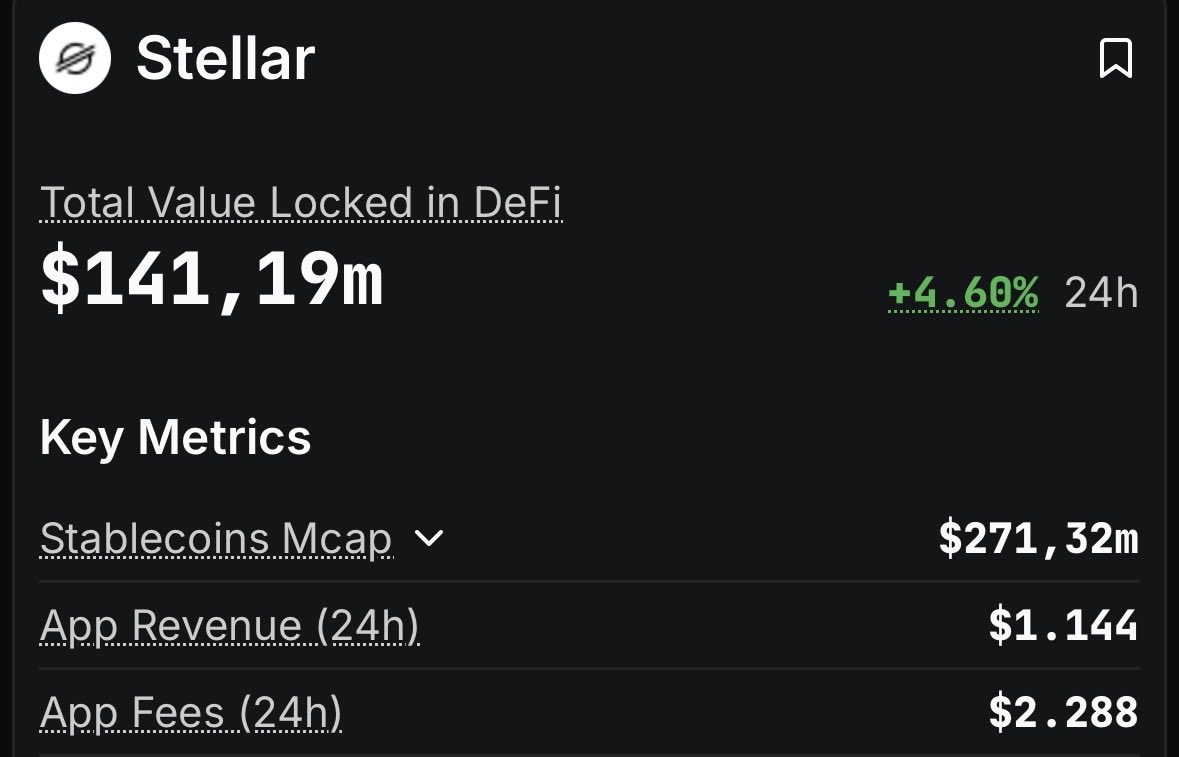 hantengri's tweet image. stellar (xlm)

raised $5m

“lite version” of xrp

created by the co founder who rage quit and kept dumping billions of xrp to fund this thing

shipped absolutely nothing in a full decade

literally zero utility

everything written in the xrp post applies to this worthless thing…