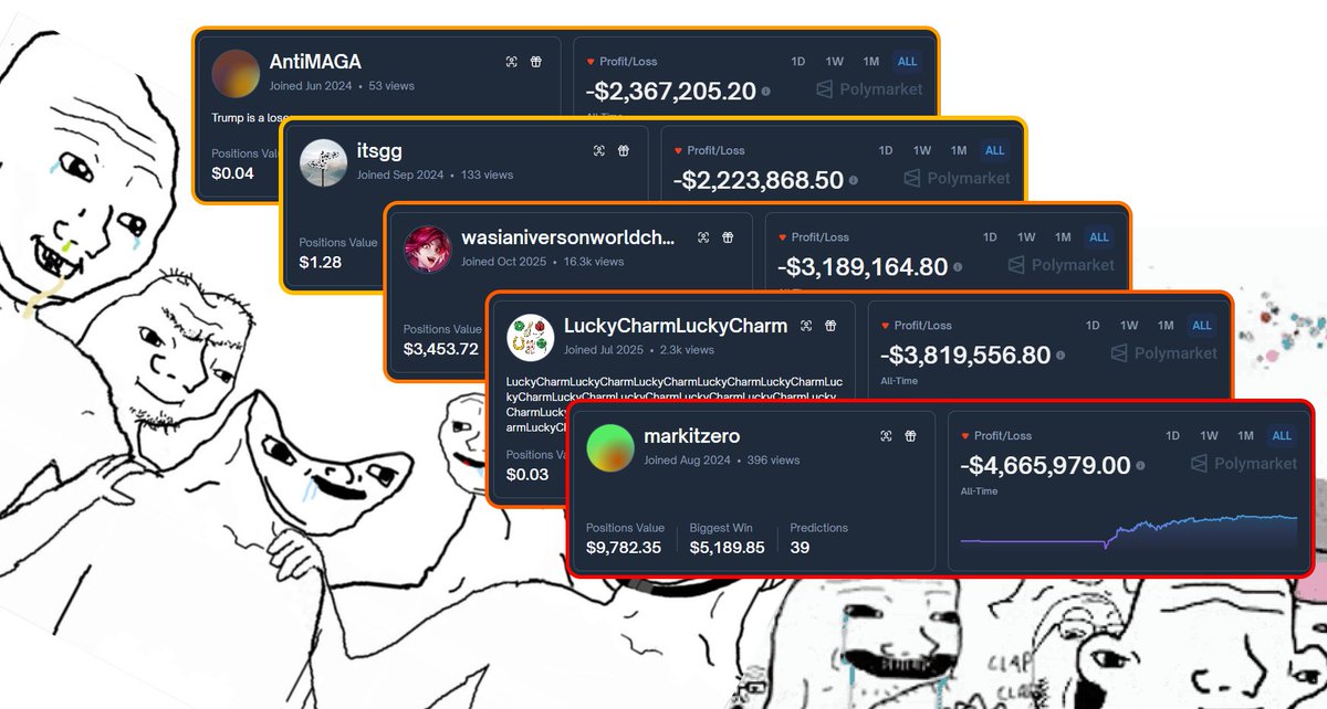 You think you’re bad at trading?

Meet 5 WORST wallets on Polymarket

Prediction markets are full of smart traders

But there is a whole bunch of gamblers and degens!

No strategy, all-in predictions - perfect combo to lose everything

Let's check who these legends are:

5. itsgg