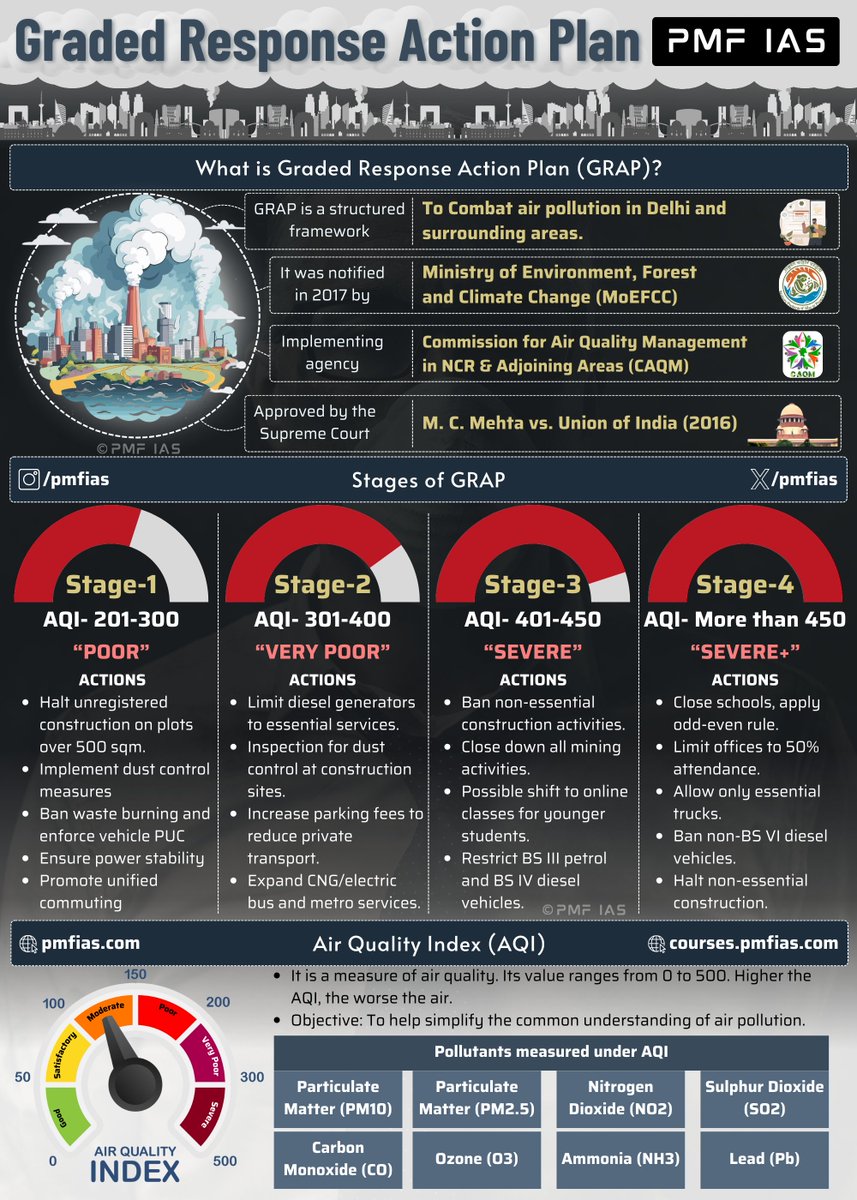 pmfias's tweet image. Terms in News: Graded Response Action Plan (GRAP)

Context: The Commission for Air Quality Management (CAQM) has issued a clarification regarding reports about the implementation of GRAP-IV in Delhi-NCR.

Save for UPSC Prelims - 2026 🔖

#UPSC #UPSCPrelims2026 #UPSCPreparation…