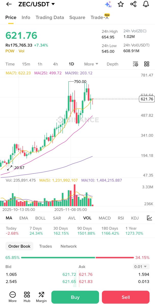 YieldOracle_eth's tweet image. $ZEC is showing stronger momentum compared to many other altcoins right now.
Price is still consolidating just under the ₹654 resistance, and bulls are holding up nicely.If $ZEC successfully breaks above this zone, we could see a quick push.
Keeping an eye on the breakout 👀📈🔥