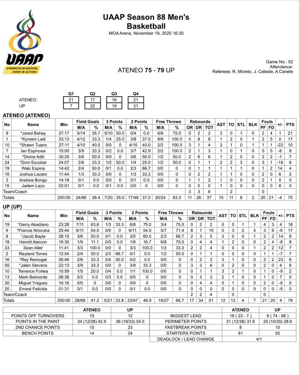 Final Score: UP 79-75 Ateneo

Gerry Abadiano
18 Pts 64% FG 1 Stl 1 Blk

Francis Nnoruka
17 Pts 55% FG 15 Reb 2 Stl 4 Blk

Live Stats: uaap.org/stats/uaap-sea…

#UAAPSeason88 Men’s 🏀
#Stats