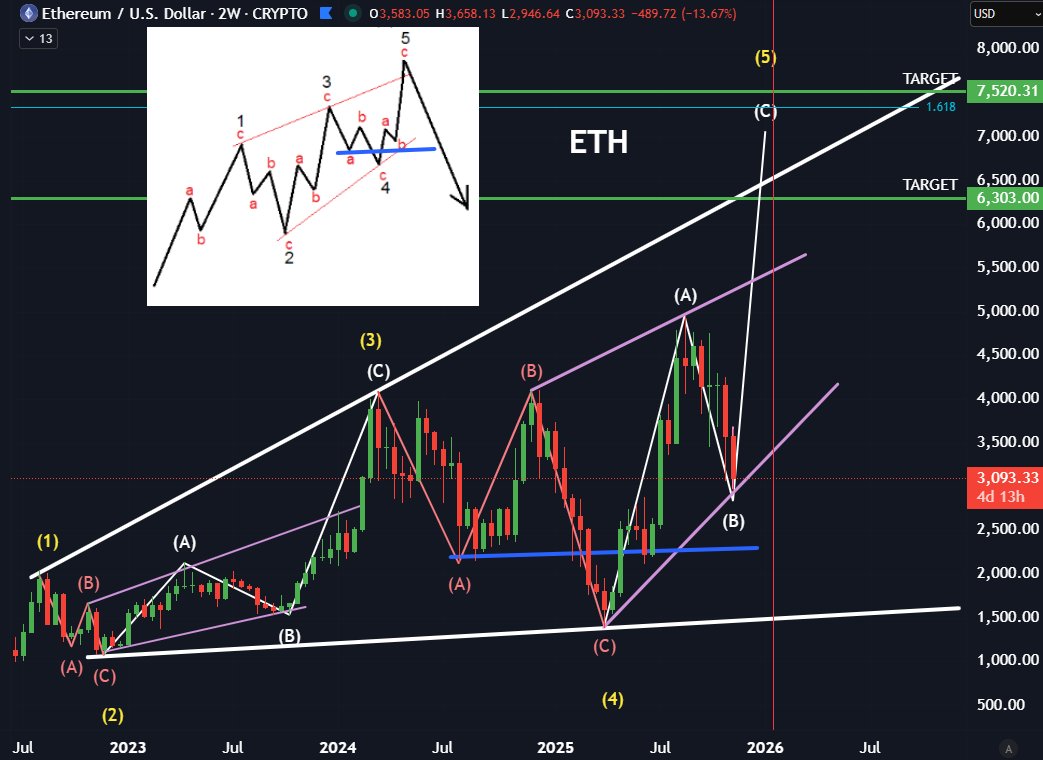 CryptoTradingSc's tweet image. $ETH will crash horrendously in 2026

But for now we will go much higher
Final C wave of wave 5 loading

During this last leg Meme coins and #alts outperform leading to a blow of Top

$ETH target is $6000 - $7500 . 2-2.5x

$Andy $Wolf will do 100s of Xs in this leg
Buckle up