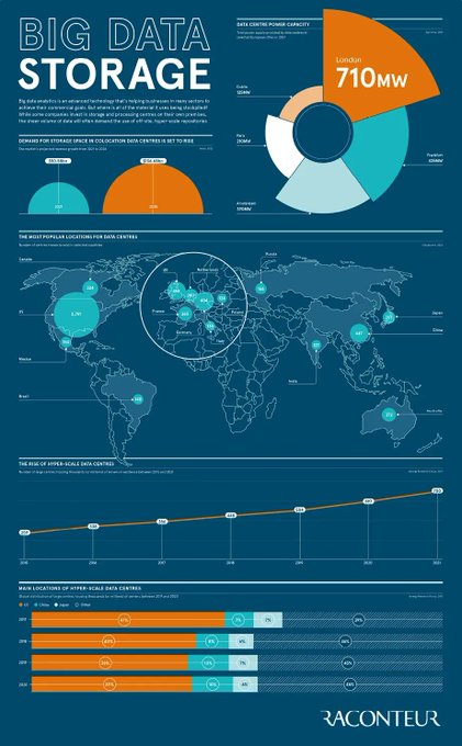 MarketerNCust's tweet image. #Bigdata analytics is an advanced technology that is helping companies in many industries achieve their business goals, with the vast volume of #data often requiring the use of hyper-scaled off-site repositories

Source @raconteur Link bit.ly/3s1rJ6R rt @antgrasso