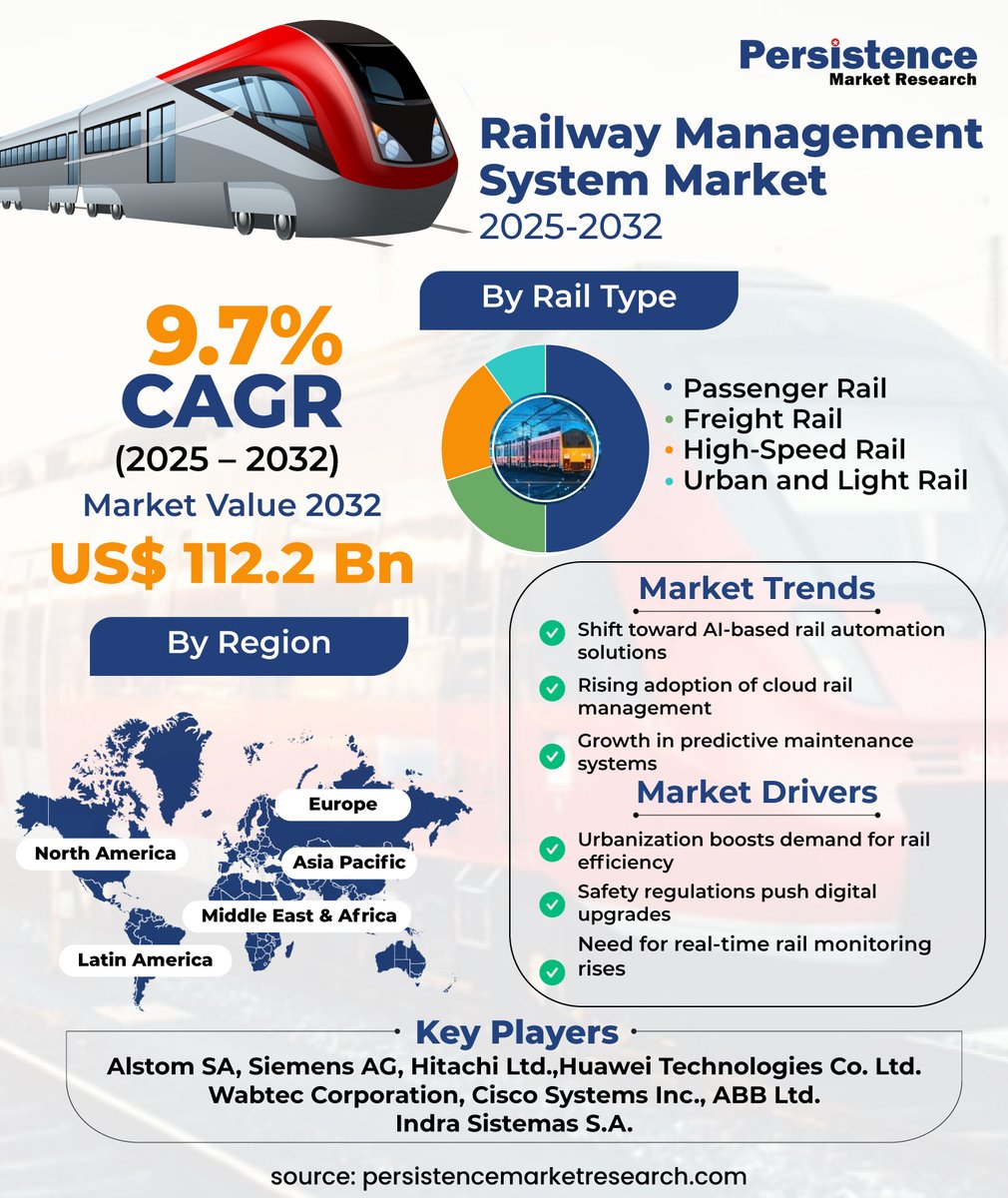 🚆 Railway Management System Market
From US$58.7 Bn in 2025 → US$112.2 Bn by 2032 (📈 9.7% CAGR)
AI, IoT &amp; real-time monitoring are driving adoption in high-speed &amp; urban rail. Scalable solutions = efficiency &amp; safety.
🔗persistencemarketresearch.com/market-researc…

#RailTech #SmartRail #AI #IoT