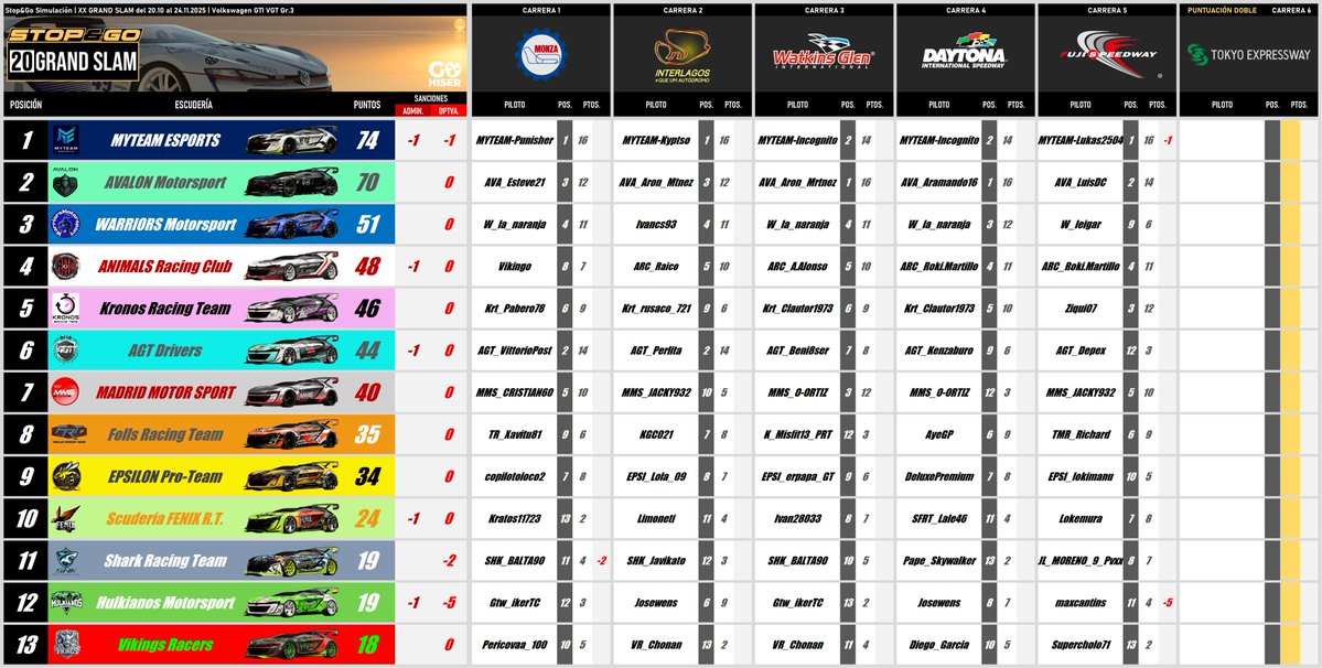(5/6) Clasificación Provisional "S&amp;G 20º Grand Slam"

El próximo Lunes, doble puntuación y nuevo campeón.