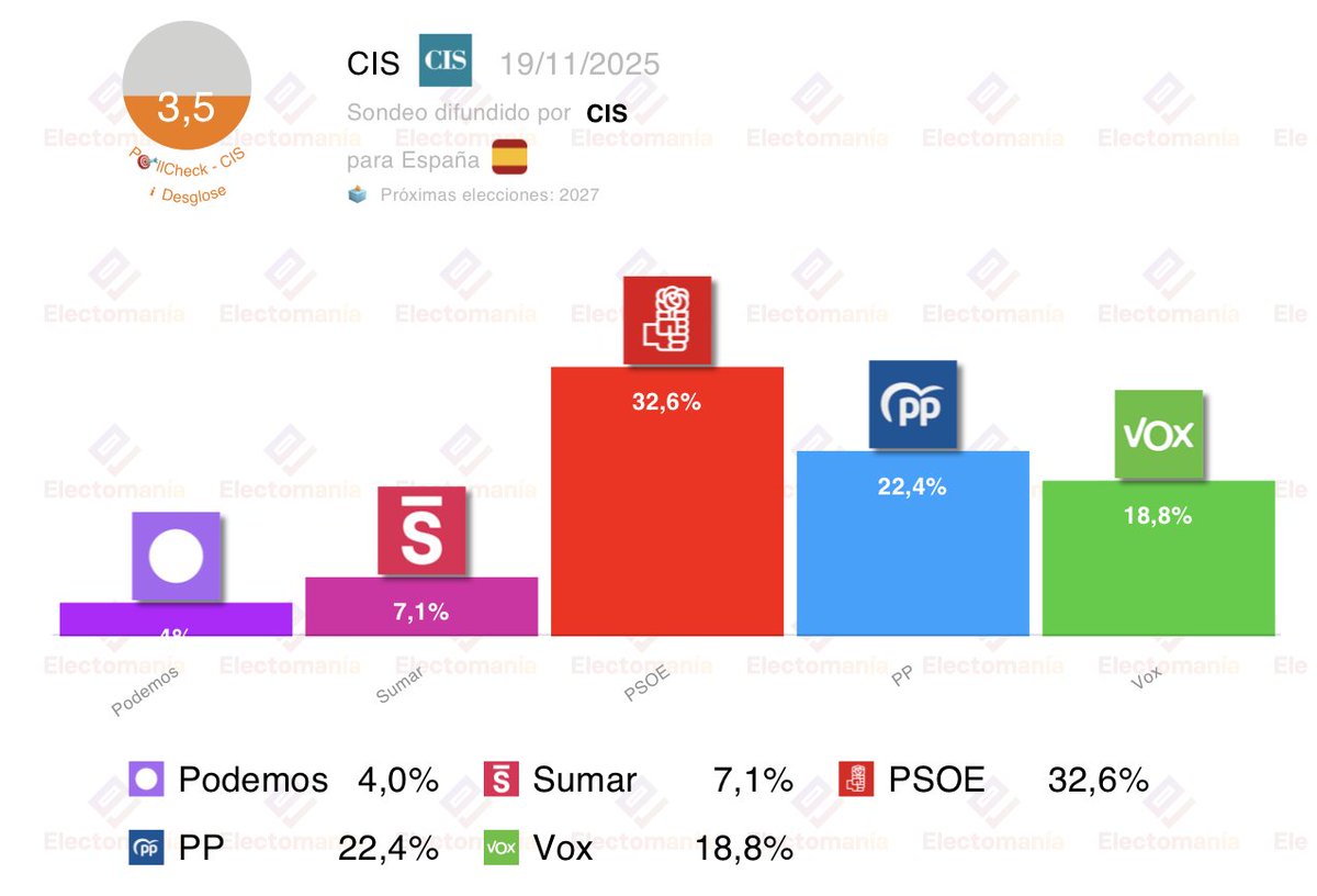 electo_mania's tweet image. #España 🇪🇸 – barómetro del CIS (nov’25): el PSOE 🌹en cabeza, Vox 🥦 en máximos, según Tezanos

🌹 PSOE 32,6%
💧 PP 22,4%
🥦 Vox 18,8%
🌷 Sumar 7,1%
🪻 Podemos 4,0%

🎯PollCheck: 3,5/10

👇
electomania.es/barometro-del-…