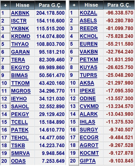 🚨Epeydir görmediğimiz para Giriş-Çıkış tablosu 😊

🟢 En Çok Para Girenler: #AKBNK #ISCTR #YKBANK
🔴 En Çok Para Çıkanlar: #KOZAL #ASELS #REEDR