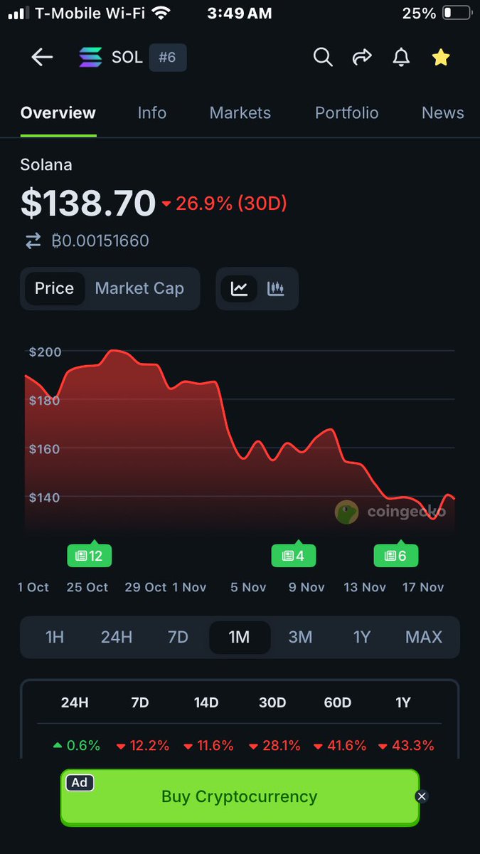 $FSOL Why would <a href="/Fidelity/">Fidelity Investments</a> name ETF this be knowing what F Solana actually stands for? 

Seriously Fidelity should have hired a degenerate to be on the payroll. 

Or at least a long haired rich half-breed degen like <a href="/cobie/">Cobie</a> who has a sense of humor and understands the lingo of