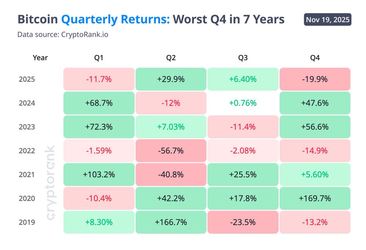LayerAlpha's tweet image. $BTC price movement in the fourth quarter shows the weakest performance in 7 years. - cryptorank