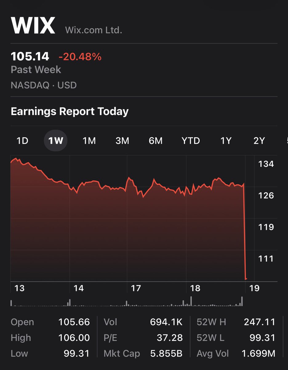 Beat and raise from <a href="/Wix/">Wix</a> and -20% 

Rule of 46 for Q3, raised $1.1 billion debt, stock buy back of $175 million AND bought <a href="/base_44/">Base44</a> one of the 3 stars of global vibe coding, 

Seriously?