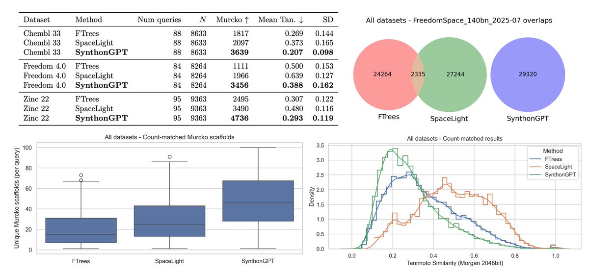 miroslavlzicar's tweet image. SynthonGPT delivers up to 3.1× more unique scaffolds than established tools while maintaining higher chemical diversity.