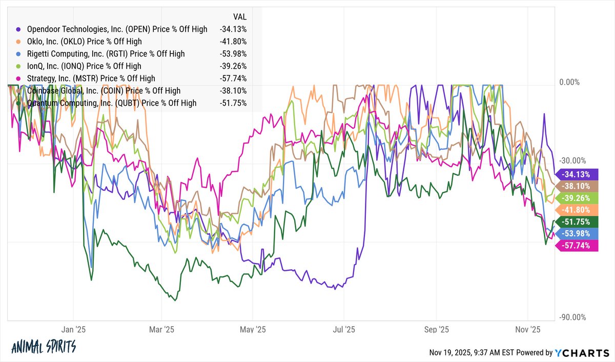 awealthofcs's tweet image. Pretty decent washout for the speculative stuff:

OPEN -34%
OKLO -42%
RGTI -54%
IONQ -39%
MSTR -57%
COIN -38%
QUBT -52%