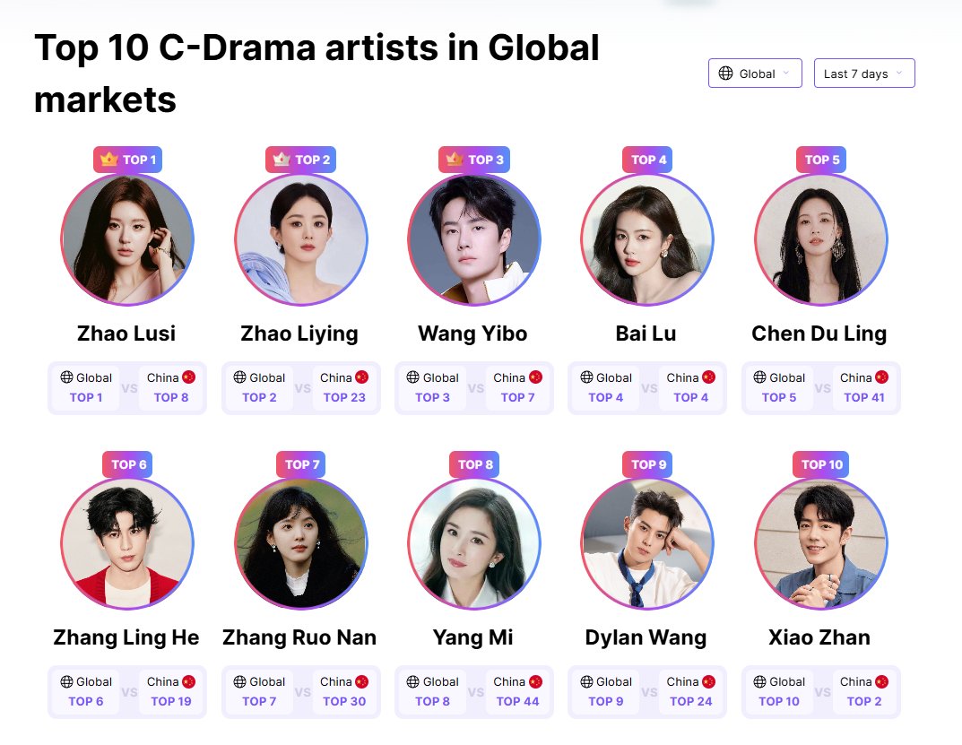 Grace4816891's tweet image. TOP 10 C-DRAMA ARTIST GLOBALLY FOR THE PAST 7 DAYS 

TOP1.#ZhaoLusi 
TOP2.#ZhaoLiying 
TOP3.#Wangyibo
TOP4.#Bailu
TOP5.#ChenDuling
TOP6.#ZhangLinghe
TOP7.#ZhangRuonan
TOP8.#Yangmi
TOP9.#DylanWang
TOP10.#XiaoZhan
