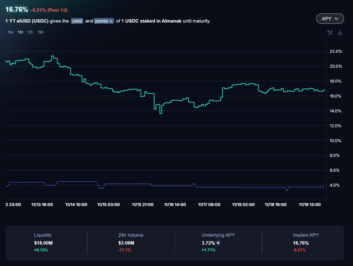 griffinXBT's tweet image. .@almanak implied APY on YT-alUSD is sitting at 16.76% (bottom is possibly around 14%-15%), it is still down roughly nearly -5% from last 2 week

&amp;gt;But nothing is related to almanak, Liquidity is still firm at USD $18M, underlying APY even moved up to 3.72% within 24hours and…