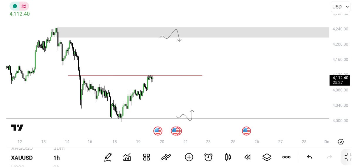 trader__sam's tweet image. $XAUUSD

facing resistance level..