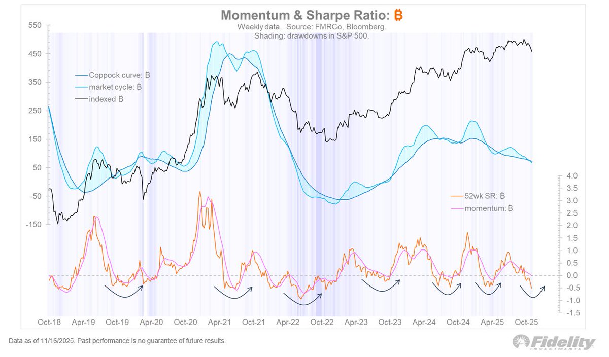 We can do the same for Bitcoin, which has a less compelling trend setup  than gold. The bottom panel shows that in terms of Sharpe Ratio and  momentum Bitcoin and gold are