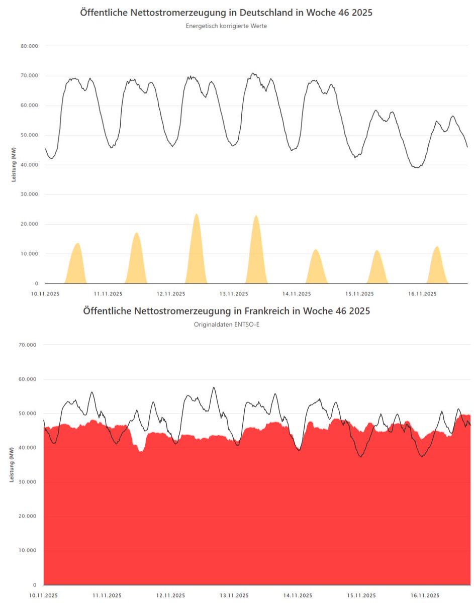 75Jamin's tweet photo. Kalenderwoche 46:

Oben 🇩🇪: Energie aus 104 GW installierter Solarleistung 
Unten 🇫🇷: Energie aus 61 GW installierter Kernkraft-Leistung

Die schwarze Linie ist die Lastkurve, also der tatsächliche Bedarf. https://t.co/iVUGTznvnJ