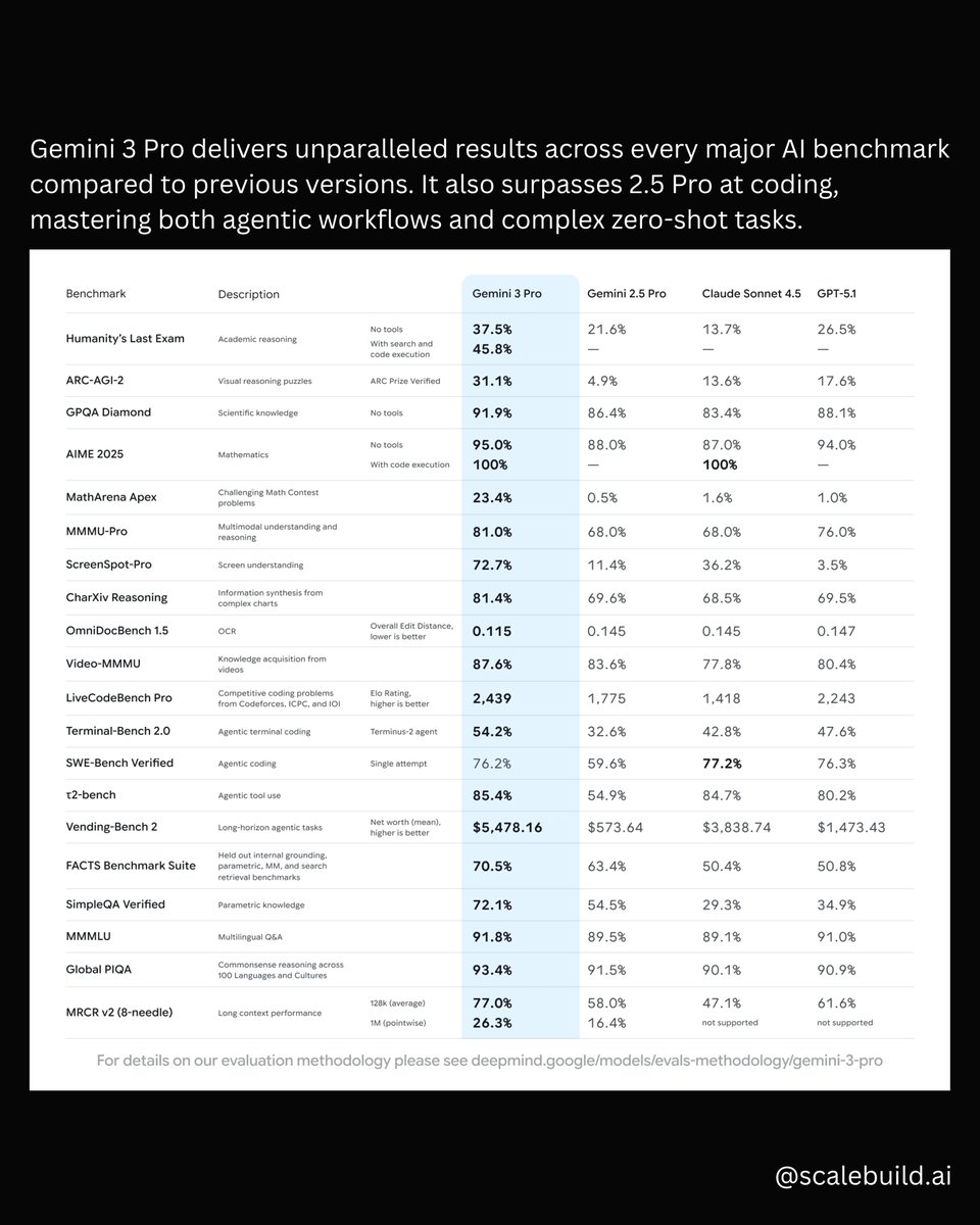 Scalebuild_ai's tweet image. Google introduced its newest language model, Gemini 3.

Google says the model delivers a major leap in reasoning quality. Benchmarks support this, with Gemini 3 scoring 37.4 on the Humanity’s Last Exam test.

For more details, visit @scalebuild.ai on IG.
.
.
#AI #Gemini3