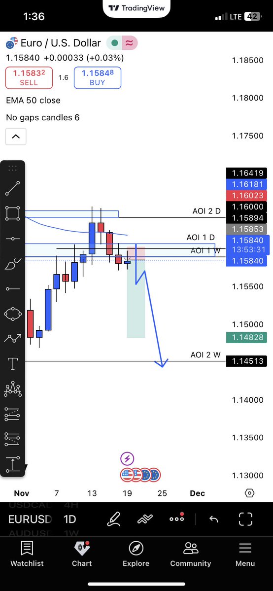 AviFxtrader's tweet image. EURUSD sell 
#setandforget
Wait for TP or SL