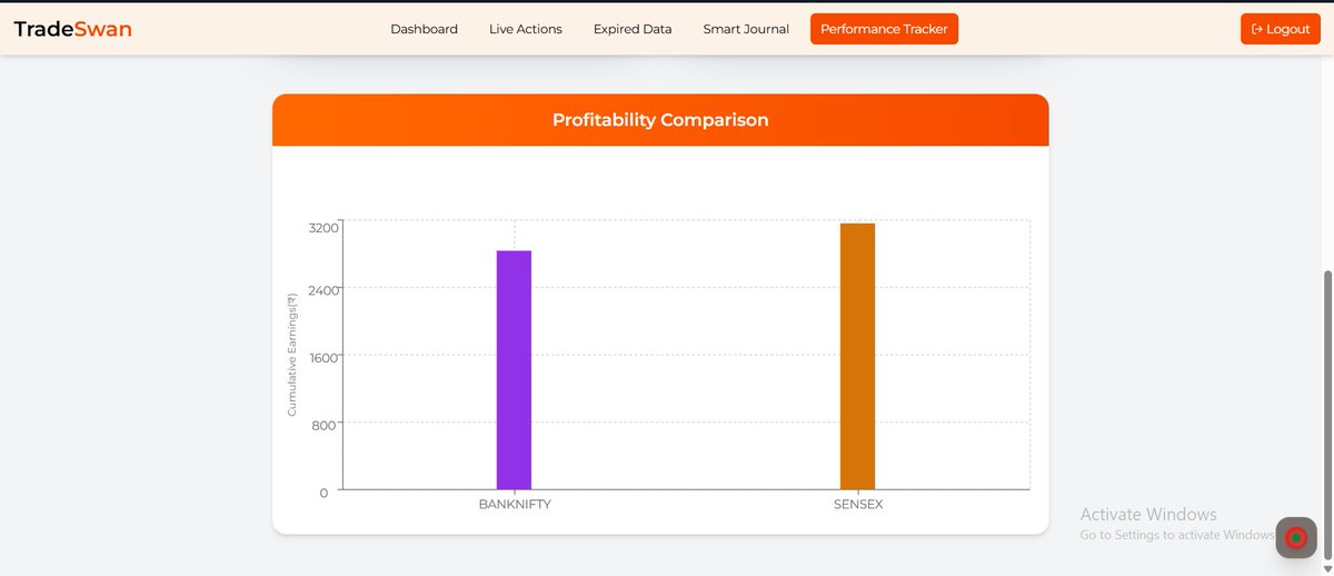TradeSwan121956's tweet image. Daily Performance Tracker

One insight each for Sensex and BankNifty, and both stayed solid all the way through.
No rush, no noise — just steady tracking from start to finish

🚫 For informational purposes only. Not financial advice.
#TradeSwan #Optionselling #Sensex #Banknifty