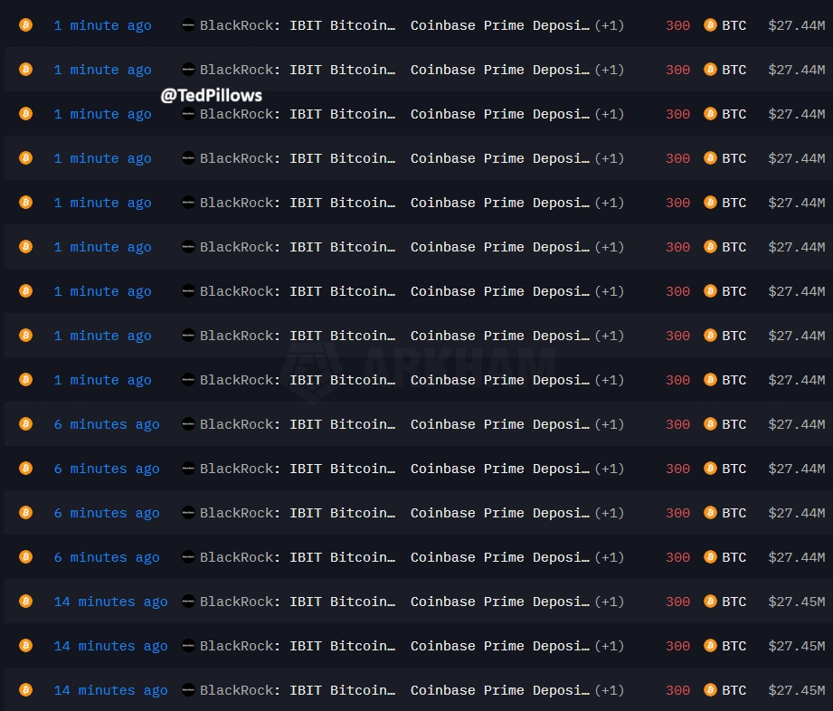 TedPillows's tweet image. BlackRock has deposited $575,820,000 in $BTC to Coinbase now.

It has also deposited $200,588,600 in $ETH to Coinbase.

More selling🩸
