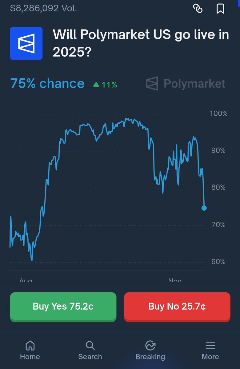 PolymarktTrader's tweet image. Will polymarket go live in the United States by the end of 2025? It seemed inevitable, but confidence is waning....