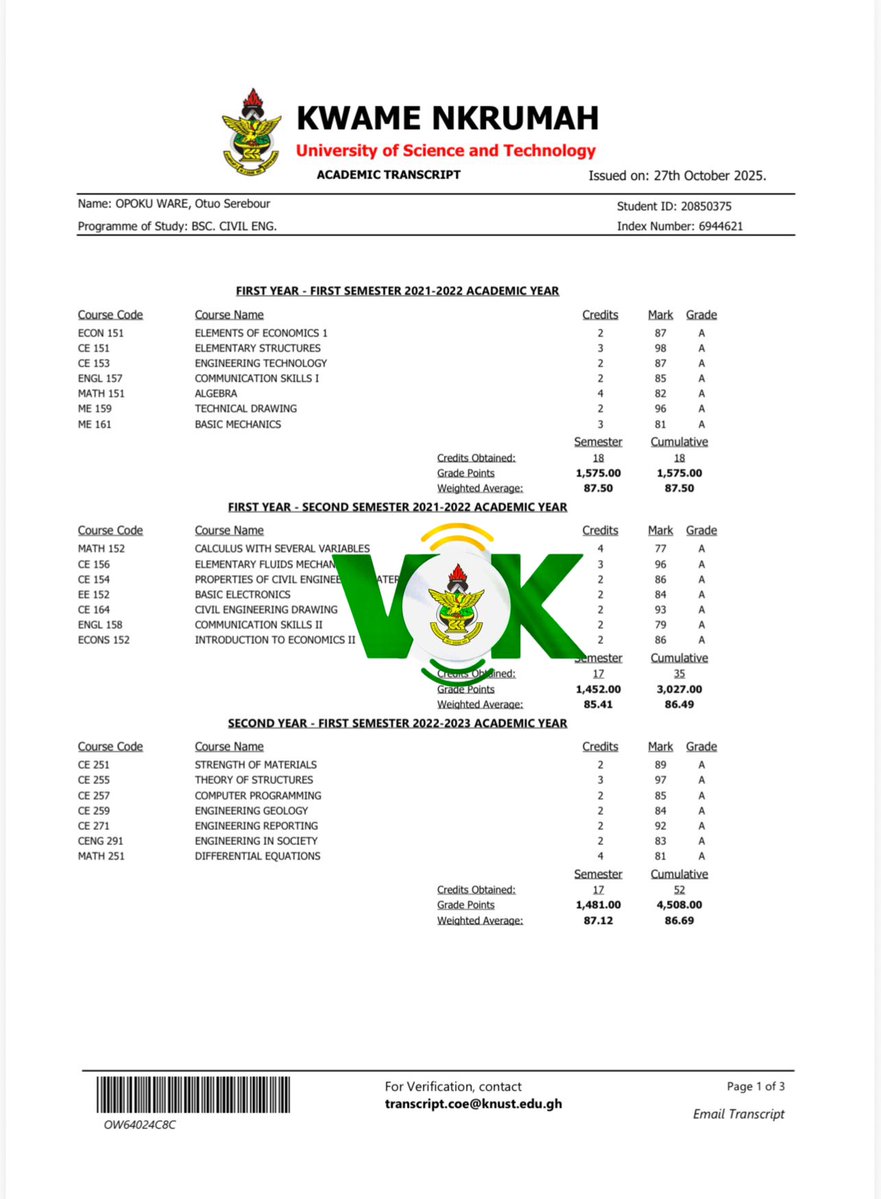 VOICE_of_KNUST's tweet image. 📍📍JUST IN📍📍

Out of his 60 courses, he scored, 25A’s in the range of 90-99, 21A’s in the range of 80-89 and 11A’s in the range of 70-79 and 3Bs with 69 making a total of 57A’s/3Bs🤯

Scored 25A’s in 90s
scored 21A’s in 80s
scored 11A’s in 70s
scored 3B’s in 69s

A Genius 🧠🧠