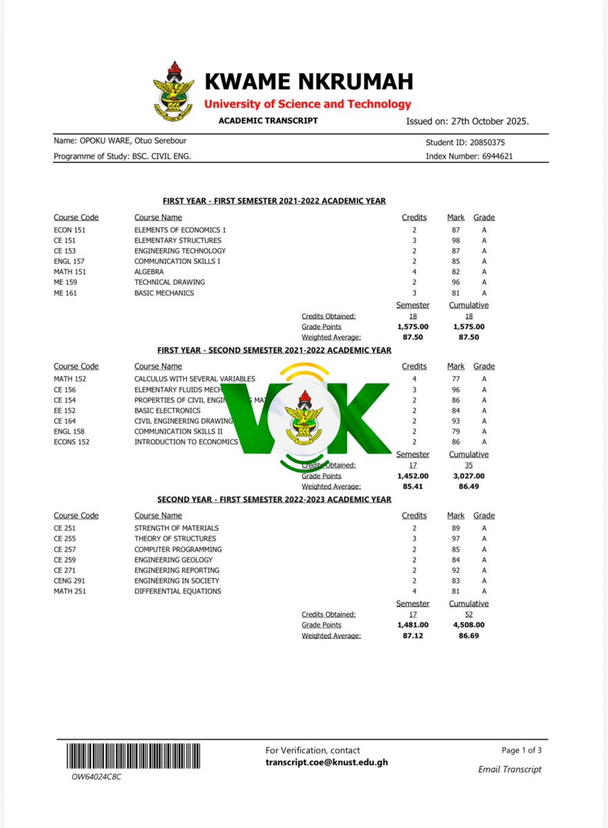 VOICE_of_KNUST's tweet image. 📍📍JUST IN📍📍

Out of his 60 courses, he scored, 25A’s in the range of 90-99, 21A’s in the range of 80-89 and 11A’s in the range of 70-79 and 3Bs with 69 making a total of 57A’s/3Bs🤯

Scored 25A’s in 90s
scored 21A’s in 80s
scored 11A’s in 70s
scored 3B’s in 69s

A Genius 🧠🧠