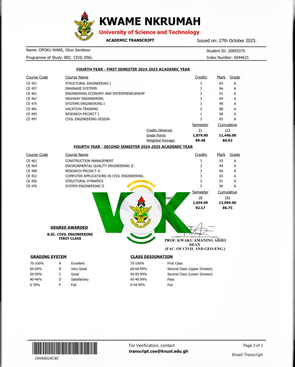 VOICE_of_KNUST's tweet image. 📍📍JUST IN📍📍

Out of his 60 courses, he scored, 25A’s in the range of 90-99, 21A’s in the range of 80-89 and 11A’s in the range of 70-79 and 3Bs with 69 making a total of 57A’s/3Bs🤯

Scored 25A’s in 90s
scored 21A’s in 80s
scored 11A’s in 70s
scored 3B’s in 69s

A Genius 🧠🧠