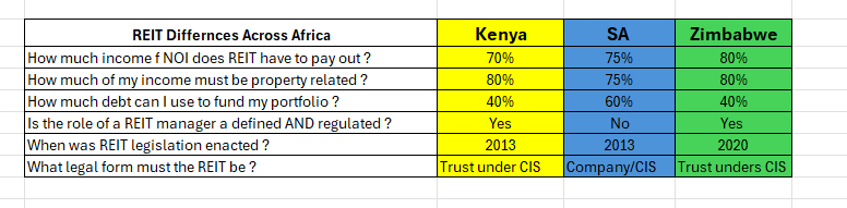 I was asked...Kura, where should I put my dollars into REITs between Zimbabwe, Kenya and SA..explain the 'lay of the land' even before you talk returns.
I said 'say less'
Heres a hitchhikers guide to comparison of REIT vehicles Differnces Across Africa , Kenya SA  Zimbabwe