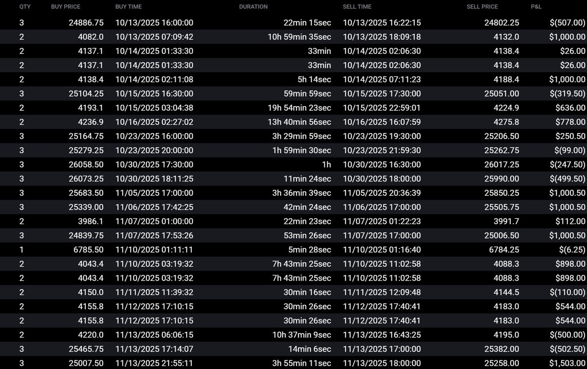 If you’re trading minis on 50k prop firm futures accounts

You’re automatically a gambler in my book

And honestly, 

You deserve to be banned by the prop firm.

If on 2 micros i was able to lose $1,500 on some days,

Then people trading minis are basically risking the entire