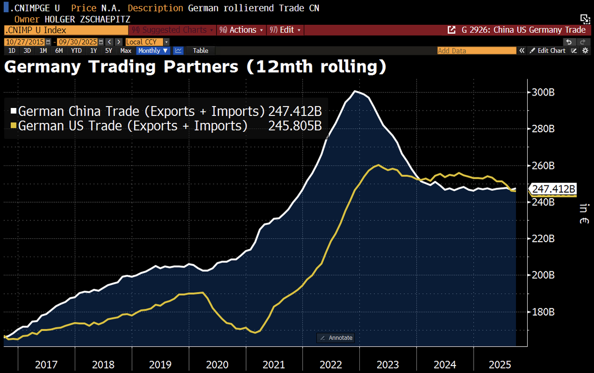 Good Morning from Germany, for which China is becoming an