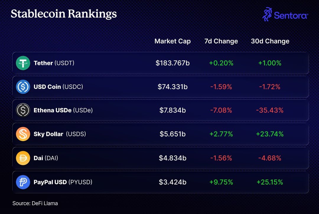 Umairorkz's tweet image. Even stablecoins are feeling the pressure in the current market, with only #USDT, #USDC, and #PYUSD posting growth over the past month among top stables.

Ethena’s #USDe stands out, with its market cap dropping by more than 35% over the same period. #stablecoin
