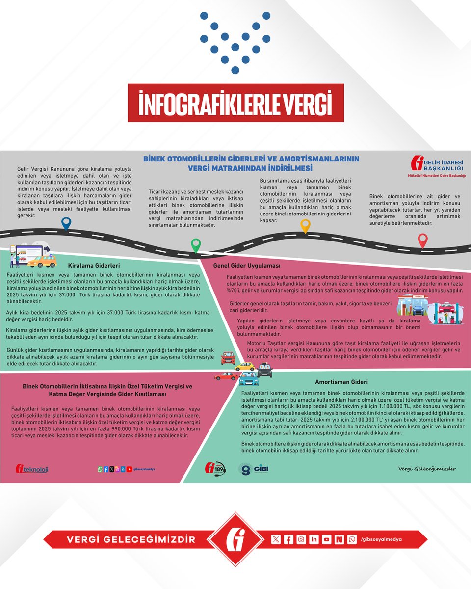 gibsosyalmedya's tweet photo. #MevzuatBilgisi✒ «Binek Otomobillerin Giderleri ve Amortismanlarının Vergi Matrahından İndirilmesine İlişkin Açıklamalar İçeren İnfografik» görsele sitemizde (https://t.co/OptwjIi36z) yer alan İnfografikler bölümünden ulaşabilirsiniz.

https://t.co/yFGgYNdyby

#GİB #VergiGeleceğimizdir