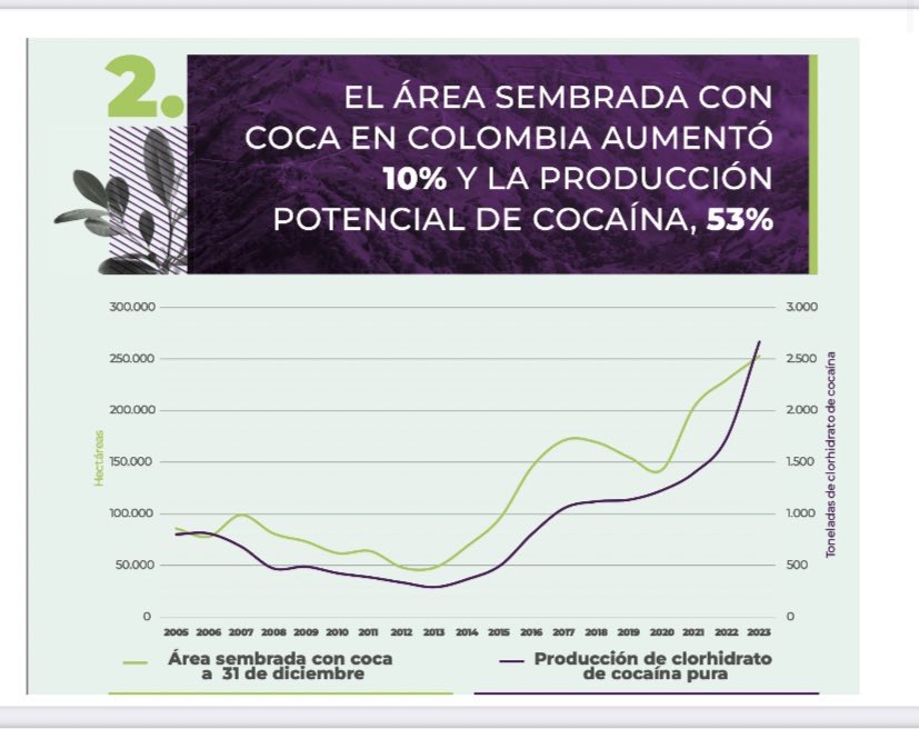 Ante la pregunta sobre el aumento de cultivos en el periodo de Iván Duque, acá los datos. Entre 2018 y 2022, aumentaron radicalmente. Y la producción potencial fue la que no les midió correctamente UNODC. Ni la estrategia Duque ni Petro sirvieron.  x.com/Hora20/status/…