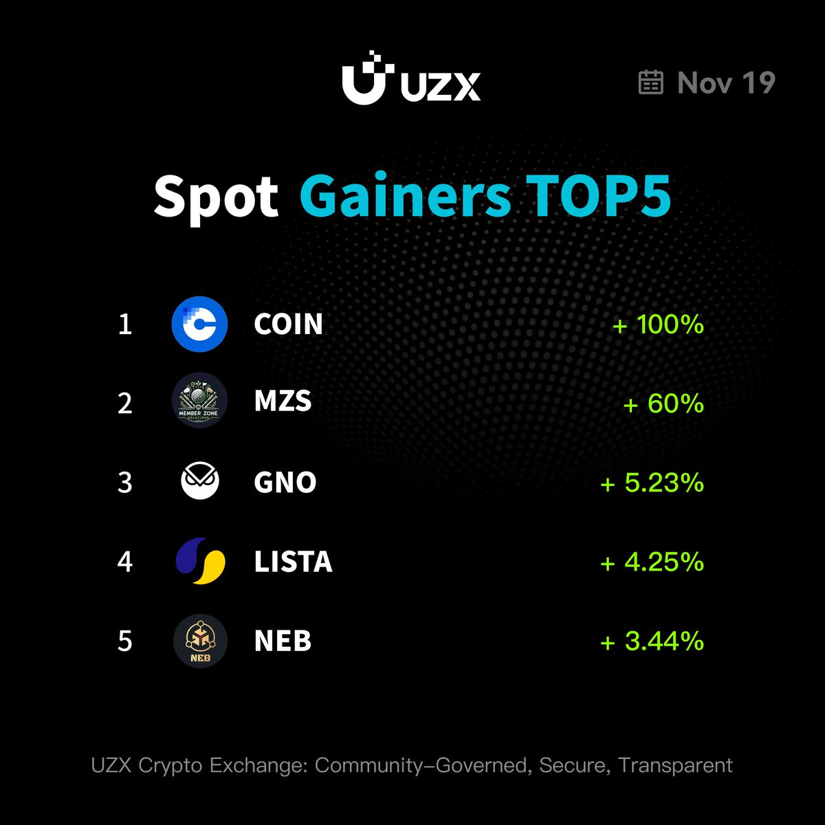 🌟#UZX Spot TOP Gainers on Nov 19. #UZXSpot 🥇 $COIN +100% 🥈 $MZS +60% 🥉 $ GNO +5.23% 🔥 $LISTA +4.25% 🔥 $NEB +3.44% Start #Crypto Trading Journey  with UZX: 🚀 https://t.co/DTcrppuBCt