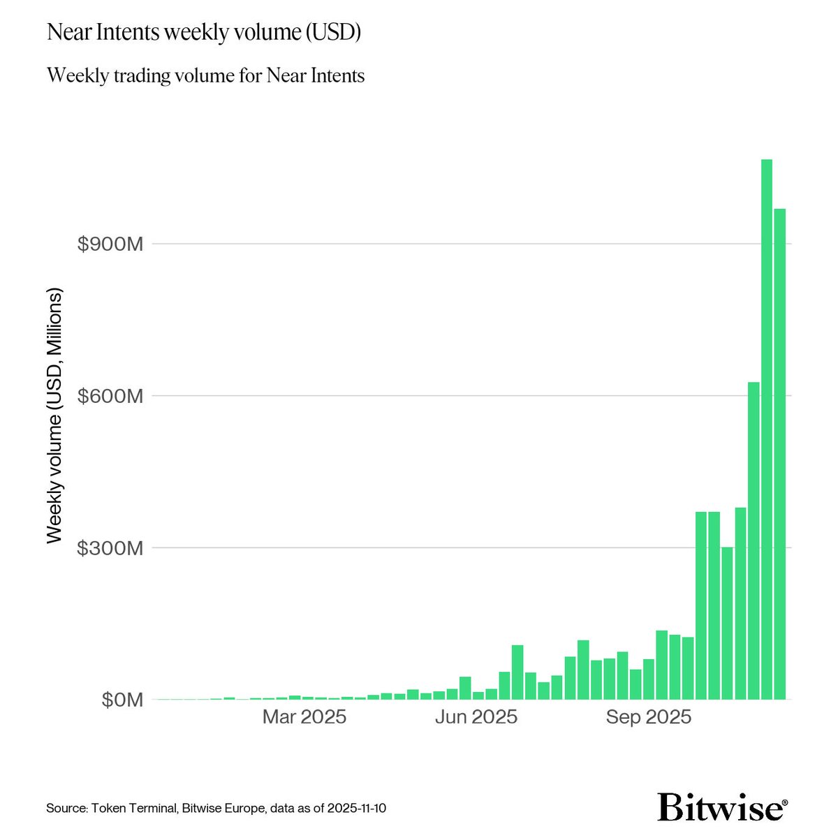 Chart showing weekly trading volume for Near Intents rising to nearly $900M from March to November 2025