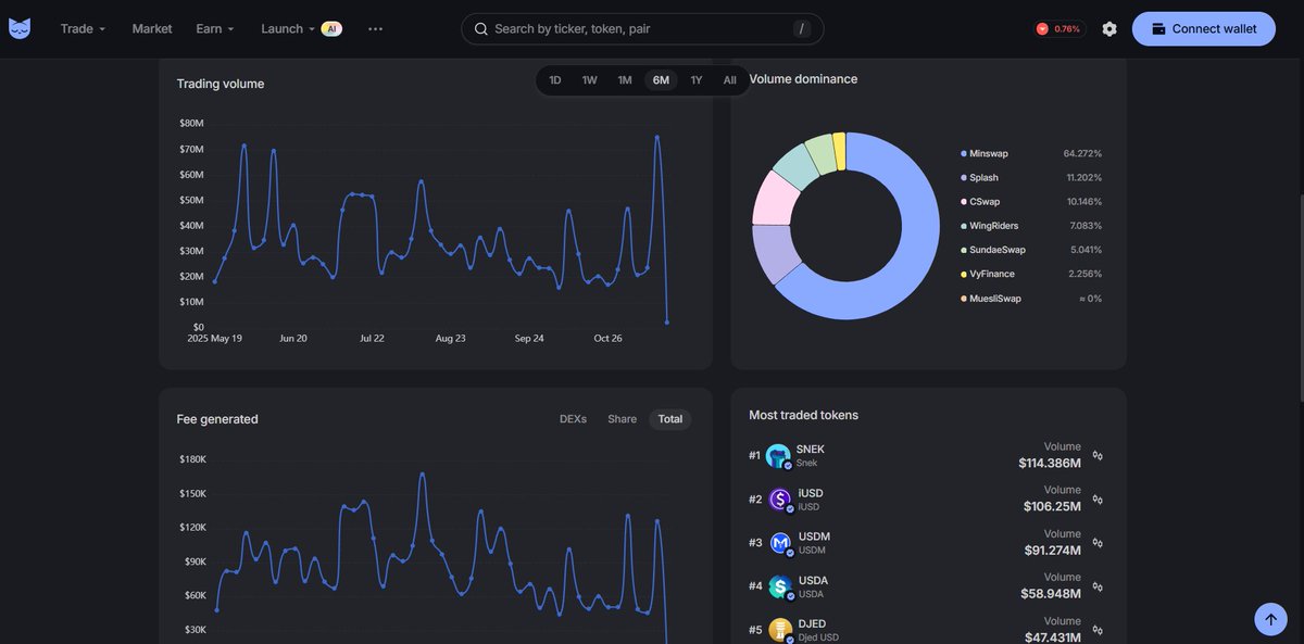 All your favourite Cardano DEX metrics

Is now accessible on Minswap Market Insights 😻

・ Volume Dominance
・ TVL
・ Trading Volume and even
・ Fees Generated

Categorised by DEX  😼