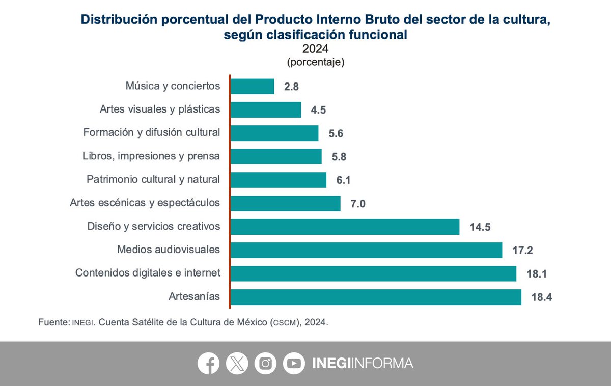 INEGI_INFORMA's tweet image. En 2024, el sector de la #cultura contribuyó con un monto de 865,682 millones de pesos, es decir, 2.8% del #PIB del total de la economía.

Las áreas con mayor contribución al PIB fueron:
▪️ 18.4% artesanías
▪️ 18.1% contenidos digitales e internet
▪️ 17.2% medios audiovisuales…