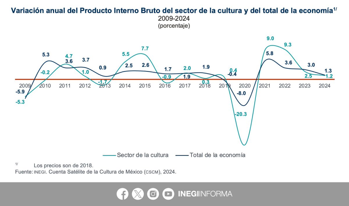 INEGI_INFORMA's tweet image. En 2024, el sector de la #cultura contribuyó con un monto de 865,682 millones de pesos, es decir, 2.8% del #PIB del total de la economía.

Las áreas con mayor contribución al PIB fueron:
▪️ 18.4% artesanías
▪️ 18.1% contenidos digitales e internet
▪️ 17.2% medios audiovisuales…