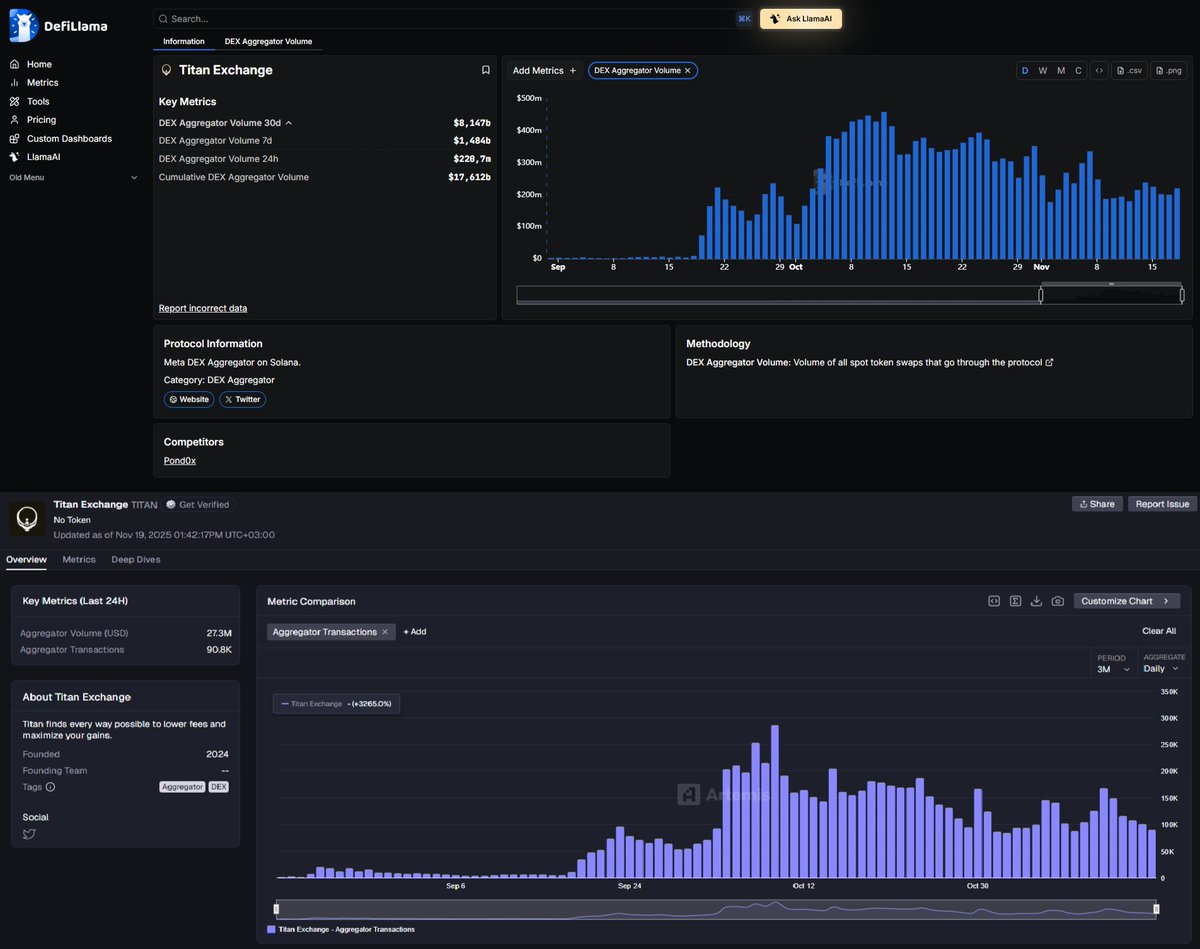 archi_cript's tweet image. While I am searching for worthy projects to research, I want to tell you about a project that is worth working on right now - @Titan_Exchange 🔱

Why is it worth? 
Because the effort is minimal if the crypto is your lifestyle 🏄🏻

🔷 More about the project 🛠️:

Titan is the first…