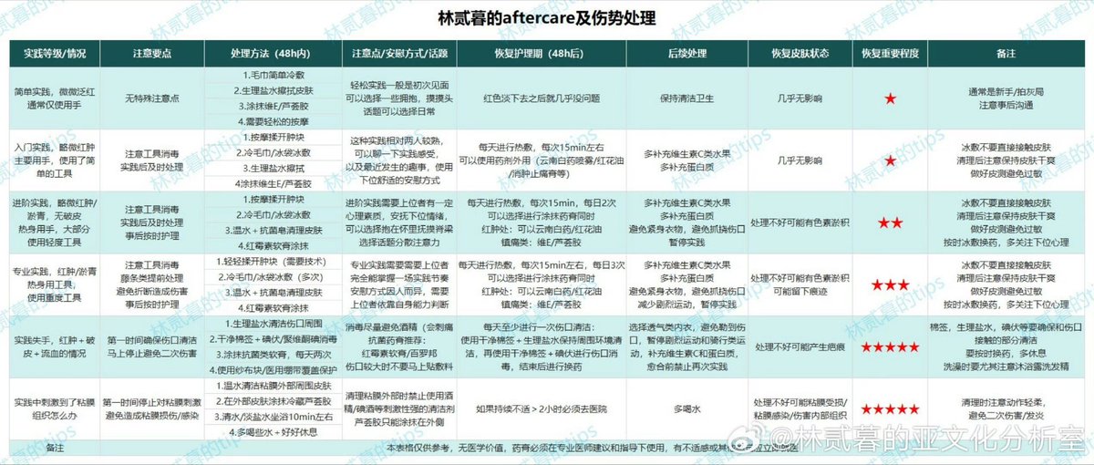 小林今天来炒冷饭嘞
这个是很久之前小林做的一个aftercare的小图表
小伙伴们如果不太清楚怎么做好一次aftercare可以参考一下！
如果小伙伴们还有什么疑惑或小林能做的，欢迎来私信小林！( ˝ᗢ̈˝ )
aftercare很重要！要好好珍惜自己的小乖