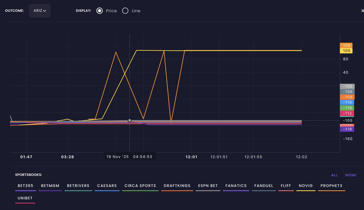 SharpApp's tweet image. Track real line movement across every sport 🔎

Find when books are behind the line, and track their movement in real time - only with Sharp&apos;s Odds and Markets feature ☑️ 

Try it for free ⏩