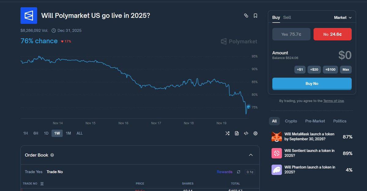 RicardoBitget's tweet image. 在 Polymarket US 能否 2025 年上线下注了 No

1⃣有内部消息源称，在 Kalshi 即将抢先拿到美国市场许可后，Polymarket 预计 2026 年 Q1 才能登陆美国市场。 

2⃣近一周 Polymarket 上这个问题的赔率走势也反映了内幕交易者的建仓行为。

DYOR，请勿盲目跟单

@PolymarketTrade  #Polymarket…