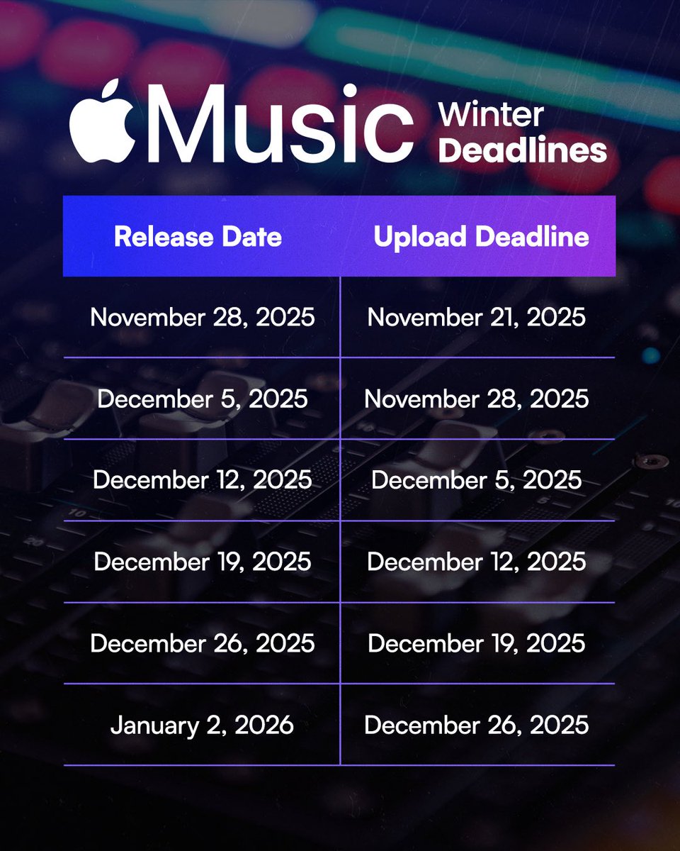 TunePlot's tweet image. Just a heads-up: @applemusic sets earlier upload deadlines during the busy winter holiday season! ❄️ 

If you&apos;re planning to release new music between November and January, be sure to keep these cutoff dates in mind so your drop goes live right on time.