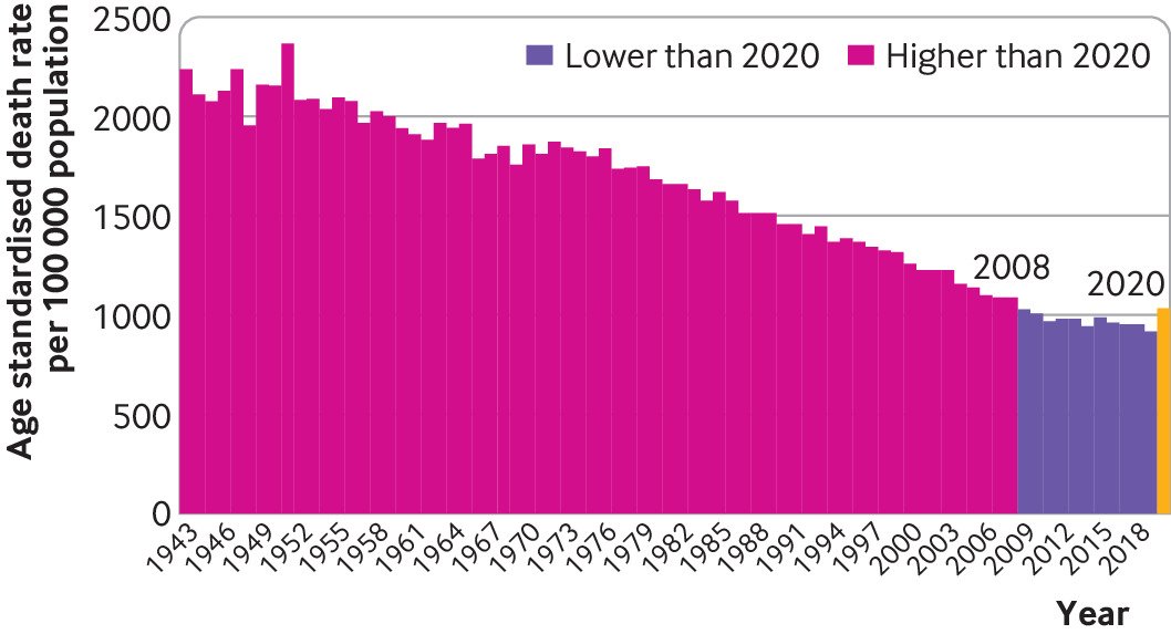 A1an_M's tweet image. All cause age standarised mortality in Engaldn and Wales in 2020 was the worst since only 2008,a year in which the BBC made no mention of there being a deadly pandemic raging across the nation.

The only deadly pandemic was the pandemic of media lies, and the pandemic of death…