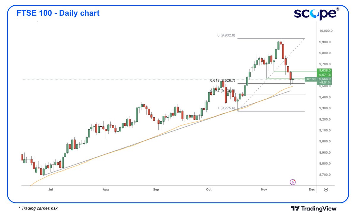 Scope_Markets's tweet image. 🗨️The #FTSE 100 has found support of the 61.8% #Fibonacci level following a decline into a key zone that sees trendline and #50SMA down below.

With markets pricing a 87% of a Dec rate cut from the #BoE after today&apos;s #CPI decline, are we due a rebound for the #FTSE? 🌐

Not an…