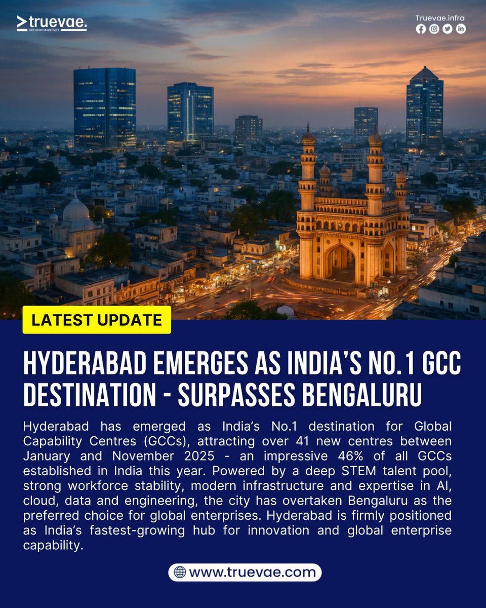 truevae_infra's tweet image. Hyderabad Emerges as India’s No.1 GCC Destination — Surpasses Bengaluru!

Hyderabad isn’t just growing-it’s defining the future of India’s GCC ecosystem.

#GCC #Hyderabadrealestate #GlobalCapabilityCentre #hyderabadleads #truevae #latestupdate #innovationhub