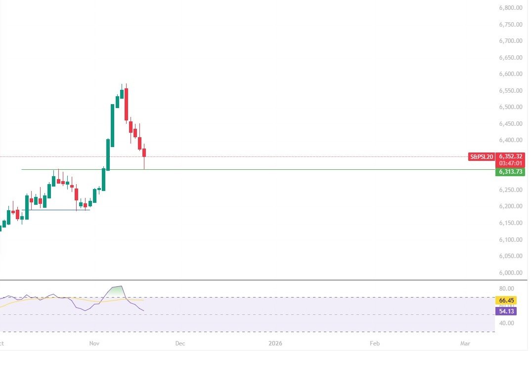 jawfer_ishaq's tweet image. 📉 ASPI &amp;amp; S&amp;amp;P SL20 Update

Both indices pulled back to key support after a strong rally. RSI has cooled, and price is reacting near demand zones. Trend still intact as long as support holds. Next sessions will confirm direction.

#CSE #ASPI #SPSL20