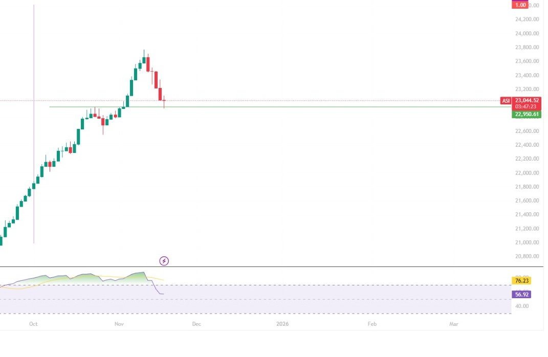 jawfer_ishaq's tweet image. 📉 ASPI &amp;amp; S&amp;amp;P SL20 Update

Both indices pulled back to key support after a strong rally. RSI has cooled, and price is reacting near demand zones. Trend still intact as long as support holds. Next sessions will confirm direction.

#CSE #ASPI #SPSL20
